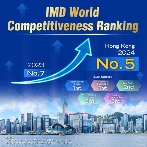 #HongKong jumped two places to rank No. 5 globally in the latest #IMD World Competitiveness Yearbook 2024. The findings recognise Hong Kong as one of the most competitive economies in the world.  #asiasworldcity #WorldCompetitiveness2024 https://t.co/VgmHJ0KFTS