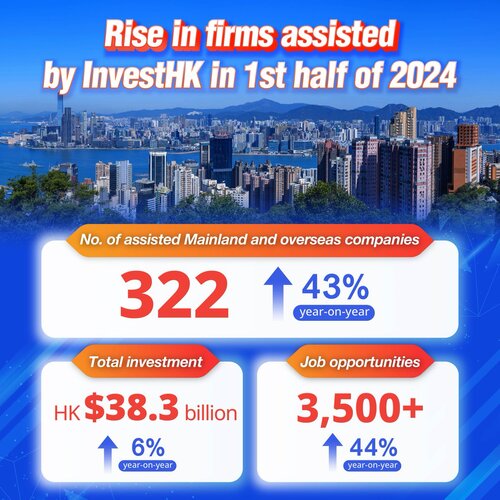 Business investment in Hong Kong on the rise! A total of 322 companies from 33 economies around the world established or expanded their operations in Hong Kong with the help of InvestHK in the first six months of 2024, a rise of 43% compared to the same period last year.… https://t.co/J9euAS1v0r https://t.co/SOm9ASLUya