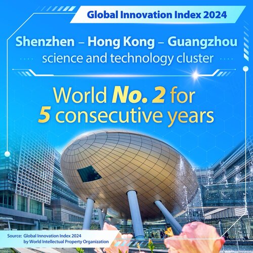 The Shenzhen-Hong Kong-Guangzhou science and technology cluster continues to be ranked No. 2 in the world, for the 5th consecutive year, according to the World Intellectual Property Organization. Its newly released Global Innovation Index 2024 highly recognises the leading… https://t.co/EXh7lXMhcI https://t.co/89DpoETXQl