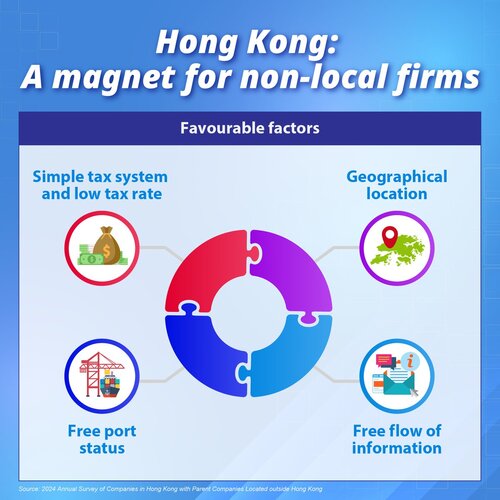 Good news! Hong Kong saw a sharp rise in the number of non-local companies operating in the city in 2024, with the total number rising 10% year-on-year to a record high of 9,960, demonstrating that Hong Kong is becoming increasingly attractive to businesses and remains an ideal… https://t.co/BODSK8YLvz https://t.co/MUNOK3cbgR