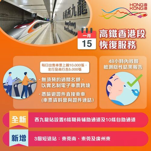 【最新消息】高鐵香港段周日起復運  因疫情停辦了3年的香港高鐵，隨著與內地通關後將於本周日(1月15日）恢復服務。營運初期每日售票上限為10,000張，南北行各5,000張（不計算在口岸人數安排的60,000名額之內）。配合高鐵恢復服務，西九龍站亦設置全新車站設施及全面採用電子車票，簡化乘車流程，提升效率。詳情一覽：  https://www.info.gov.hk/gia/general/202301/11/P2023011100622.htm https://www.info.gov.hk/gia/general/202301/14/P2023011400344.htm #香港 #香港品牌 #亞洲國際都會 #高鐵復運 MTR