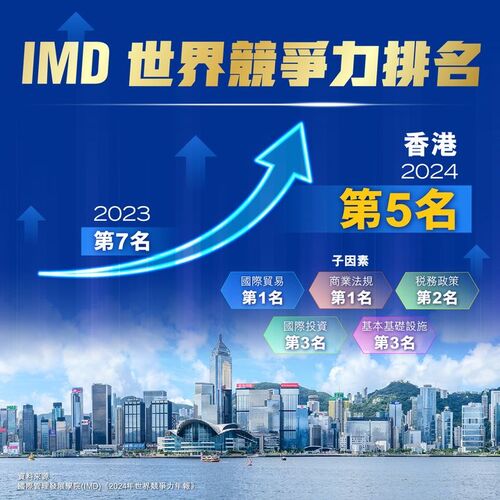 香港在國際管理發展學院 Institute for Management Development IMD 最新發布的《#2024年世界競爭力年報》排名上升兩位至全球第五位，其中在子因素「國際貿易」和「商業法規」的排名更位列全球第一。報告反映香港經濟自疫情後持續恢復，肯定了香港作為全球最具競爭力的經濟體之一。  https://www.info.gov.hk/gia/general/202406/18/P2024061800237.htm https://www.imd.org/centers/wcc/world-competitiveness-center/rankings/world-competitiveness-ranking/rankings/wcr-rankings/  #香港 #香港品牌 #亞洲國際都會 #追求卓越 #IMD