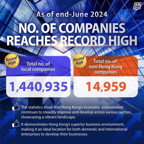 A vote of confidence in Hong Kong's superior business environment! Statistics from the Companies Registry (Jul 19) show that the numbers of local and non-local companies both reached a record high as at the end of Jun this year. The number of Open-ended Fund Companies and Limited Partnership Funds also continues to grow, indicating strong momentum in the city's fund industry development.  https://bit.ly/4f9xPcI    #hongkong #brandhongkong #asiasworldcity #BusinessEnvironment #LocalCompanies #NonHongKongCompanies #RecordHigh  財經事務及庫務局 Financial Services and the Treasury Bureau