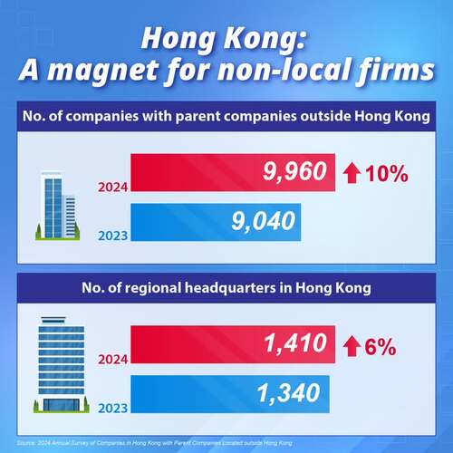 Good news! Hong Kong saw a sharp rise in the number of non-local companies operating in the city in 2024, with the total number rising 10% year-on-year to a record high of 9,960, demonstrating that Hong Kong is becoming increasingly attractive to businesses and remains an ideal place for Mainland and overseas enterprises to set up or expand their operations. Annual surveys unveiled today (Dec 17) by InvestHK also found that the number of startups in Hong Kong increased by 10% over the past year to 4,694. Find out more.  https://www.info.gov.hk/gia/general/202412/17/P2024121700178.htm  #hongkong #brandhongkong #asiasworldcity #InvestHK #HeadquartersEconomy #Startup