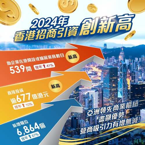 香港招商引資創新高📈！投資推廣署去年成功協助539間海外及內地企業在港開設或擴展業務，較2023年增加41%，充分展現香港作為亞洲領先商業樞紐的吸引力。多元及高端產業的投資帶動外來直接投資表現強勁，預計將為香港經濟帶來超過677億港元的投資及在營運首年創造6,864個新增職位。  #香港 #香港品牌 #亞洲國際都會 #營商機會 #投資推廣署 #InvestHK