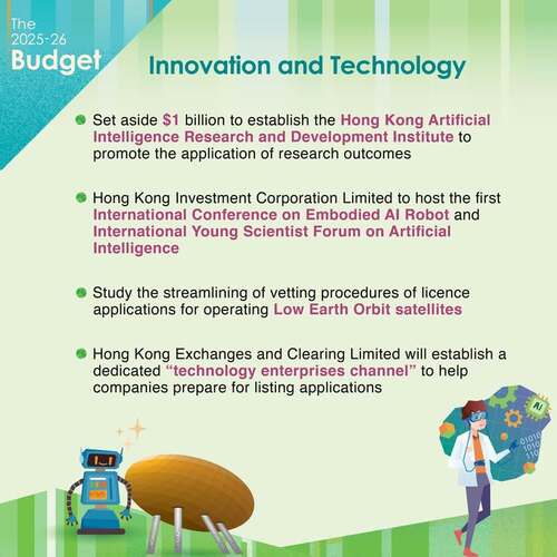 BREAKNG: Promoting Artificial Intelligence and Low Earth Orbit satellites in Hong Kong plus a new $1 billion HK Artificial Intelligence Research and Development Institute are among initiatives to boost innovation and technology announced in today’s 2025-26 Budget.  https://www.budget.gov.hk/2025/eng/index.html  #hongkong #brandhongkong #asiasworldcity #budget #InnovationandTechnology 2025-26年度財政預算案