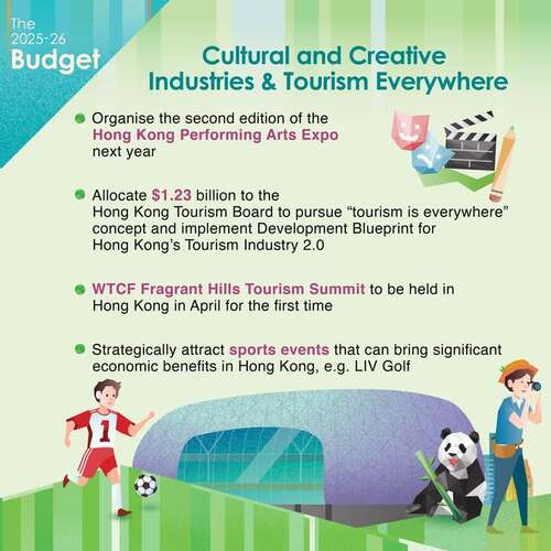 BREAKING: Distinctive tourism products, mega sports and entertainment events and a performing arts expo are among the initiatives set out in the 2025-26 Budget to boost Hong Kong’s tourism development. https://www.budget.gov.hk/2025/eng/index.html  #hongkong #brandhongkong #asiasworldcity #budget #CulturalandCreativeIndustries #tourismeverywhere 2025-26年度財政預算案