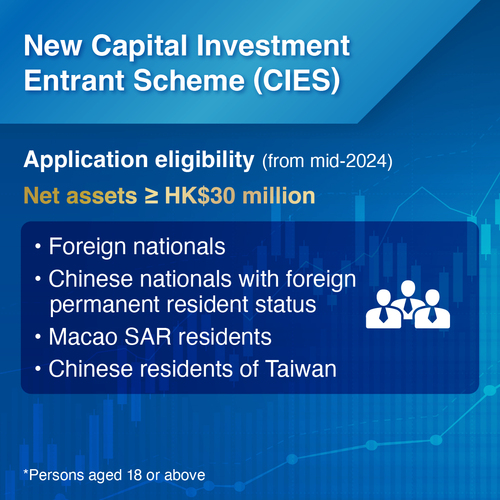 Calling all high-net-worth investors! Set to launch in mid-2024, Hong Kong has unveiled a new and competitive Capital Investment Entrant Scheme (#CIES), to attract top talent and investment to the city and boost the financial services sector. People with US$3.84 million in approved investable assets may apply to stay in Hong Kong under the scheme. Find out more here. https://www.info.gov.hk/gia/general/202312/19/P2023121900385.htm  號召高淨值人才到港！香港計劃於2024年中正式推出「新資本投資者入境計劃」，以吸引人才及新資金落戶香港，帶動金融服務業發展。投資最少3,000萬港元(384萬美元)於獲許投資資產，即可透過計劃申請逗留香港。了解更多： https://www.info.gov.hk/gia/general/202312/19/P2023121900405.htm  #hongkong #brandhongkong #asiasworldcity #financialservices #talents #香港 #香港品牌 #亞洲國際都會 #金融服務 #吸引人才 #新資本投資者入境計劃